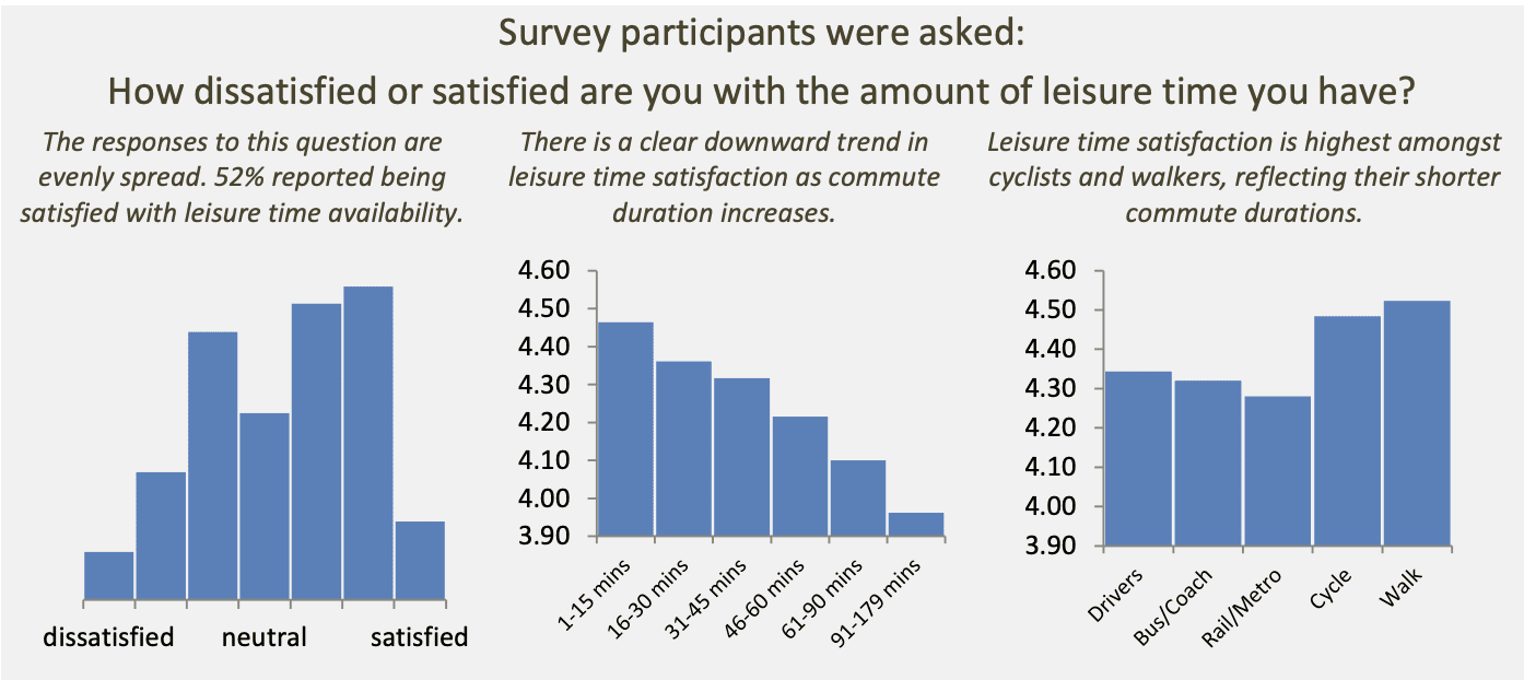 Leisure time satisfaction graph commuting